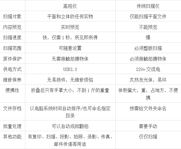 高拍儀和掃描儀比的區(qū)別，它們哪個效果更好？
